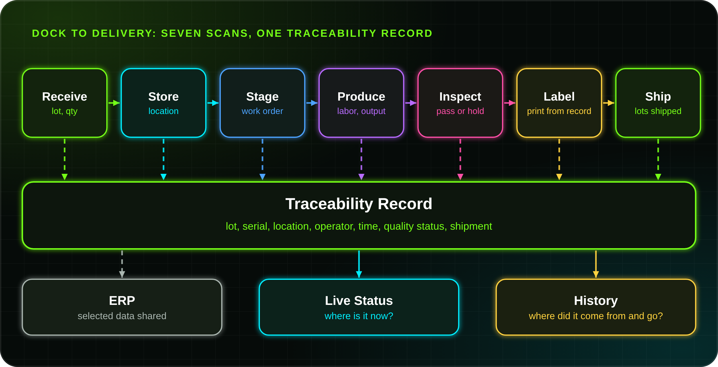 Manufacturing operations software workflow: receive, store, stage, produce, inspect, label, and ship, with each scan writing to one traceability record shared with the ERP