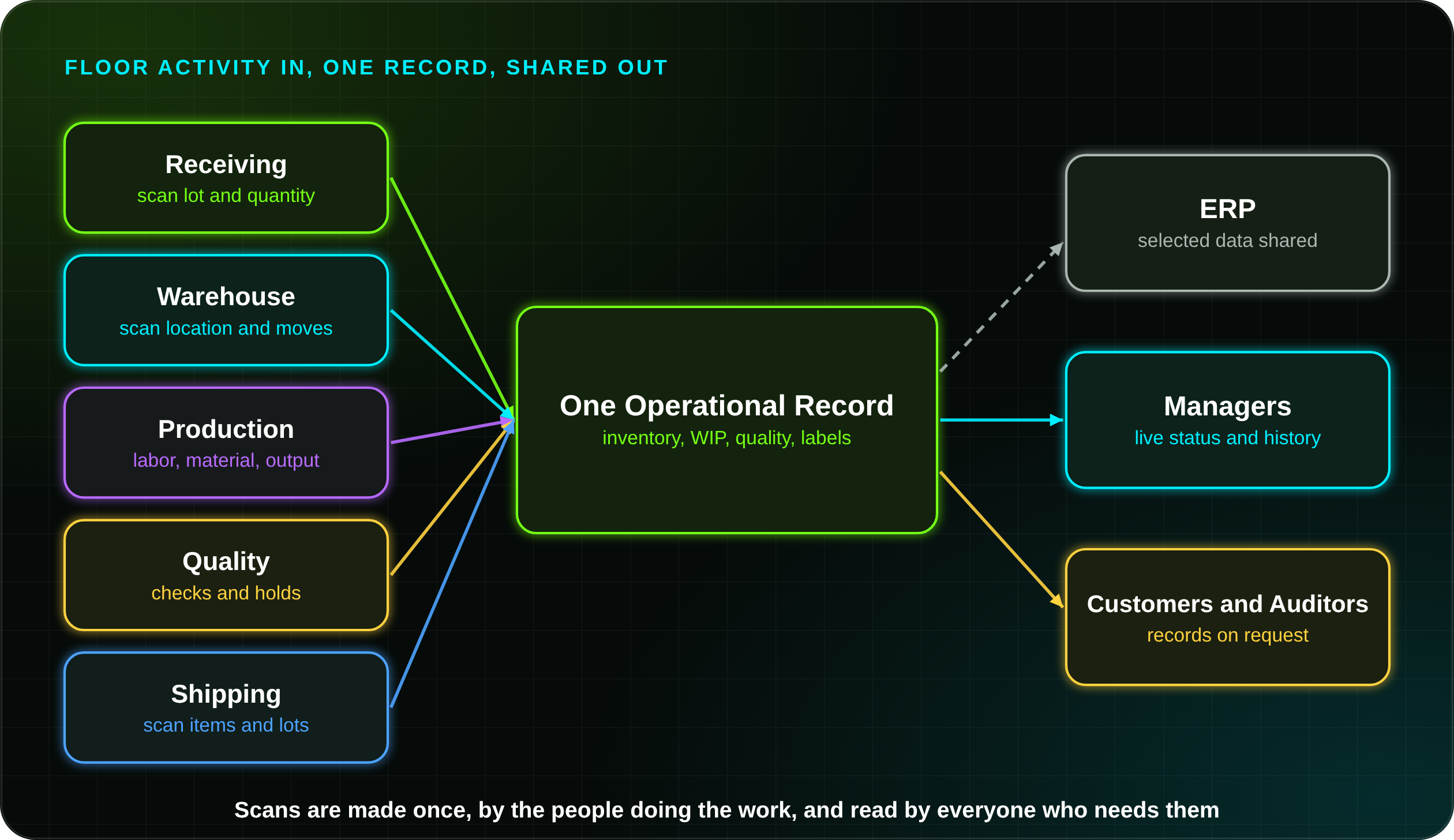 Manufacturing operations software diagram: receiving, warehouse, production, quality, and shipping scans feed one operational record, which shares selected data with the ERP and gives managers live visibility