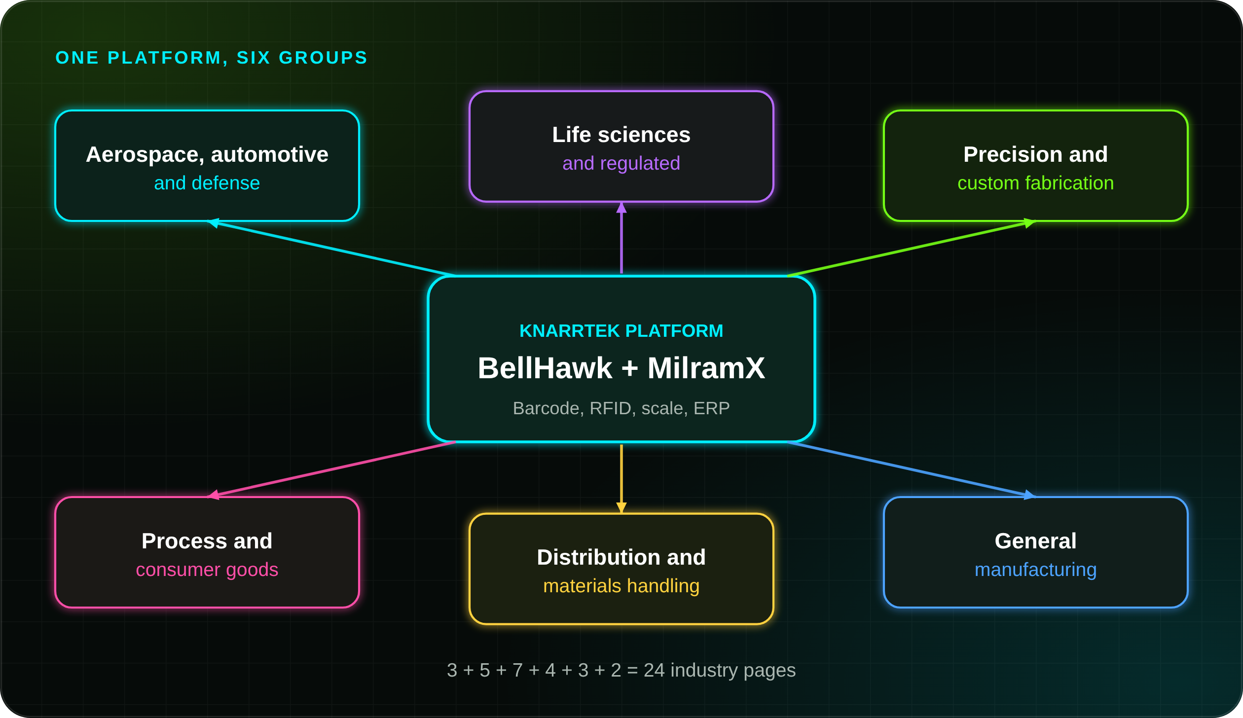 Traceability software by industry diagram: KnarrTek BellHawk and MilramX at the center serving six groups: aerospace, automotive and defense; life sciences; precision fabrication; process and consumer goods; distribution; and general manufacturing